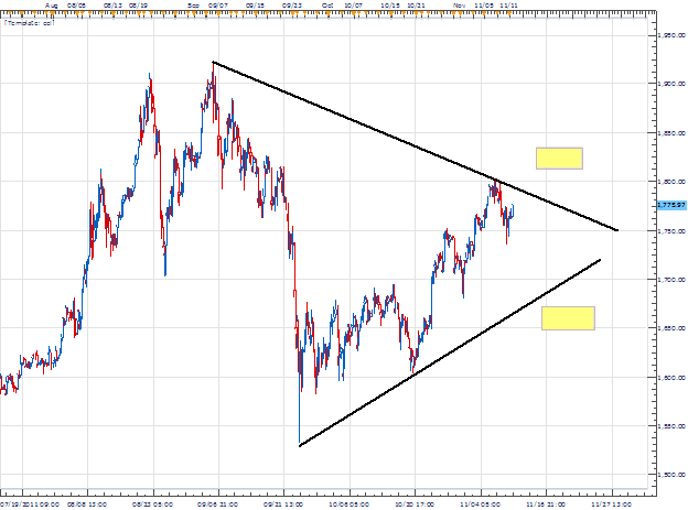 Gold Triangle Pattern