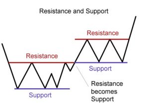 Support and resistance in forex trading