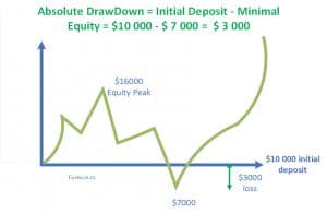 absolute drawdown