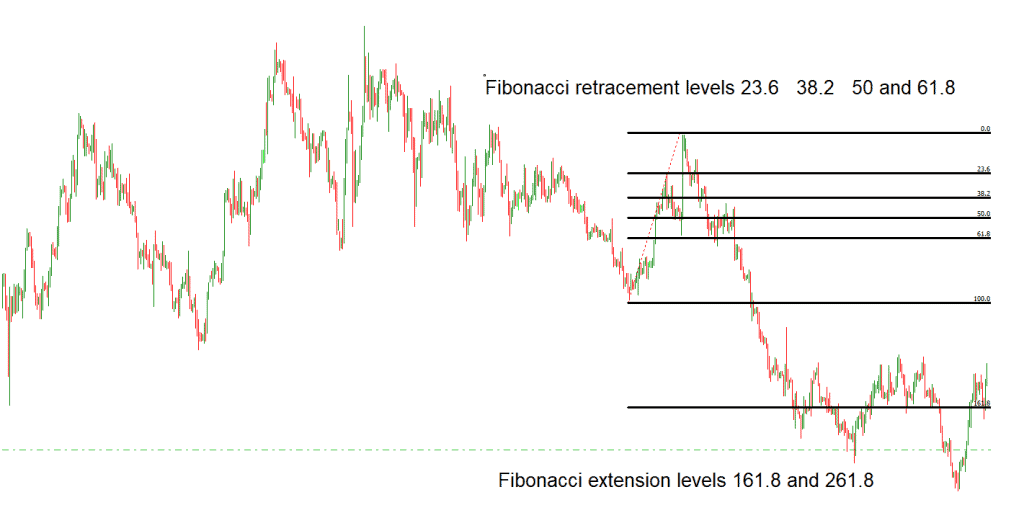 retracements and expansion fibonacci levels