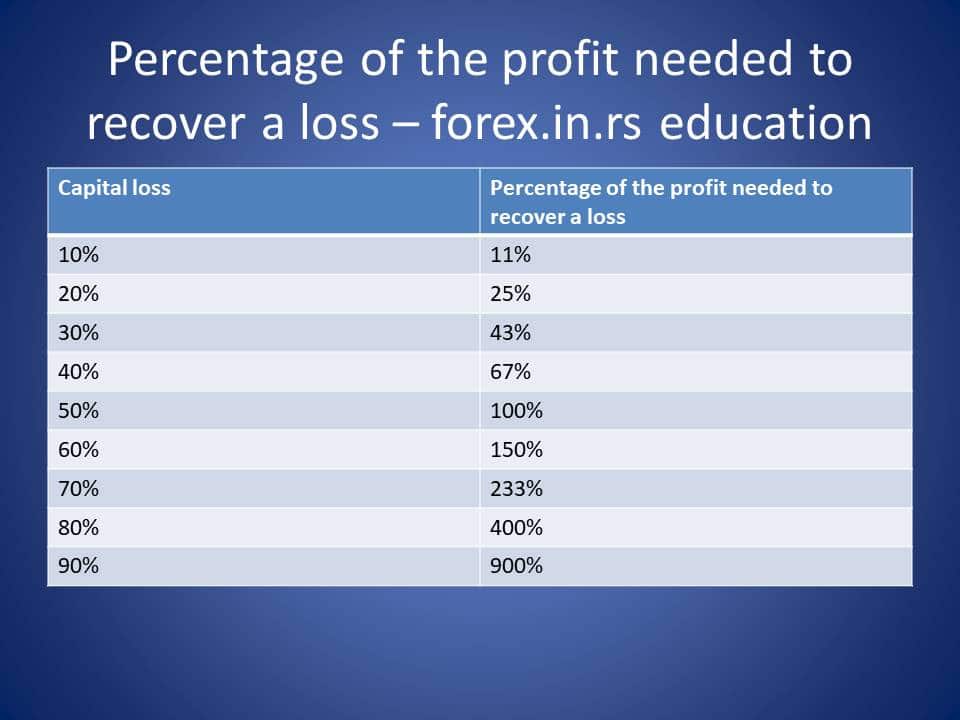 Percentage of the profit needed to recover a loss