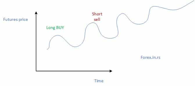 buy long-short sell futures trading spreads
