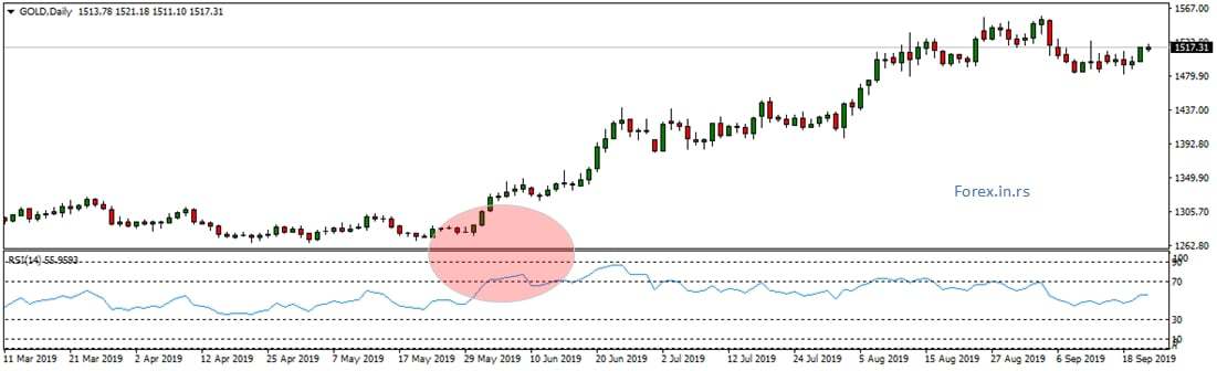 overbought gold example