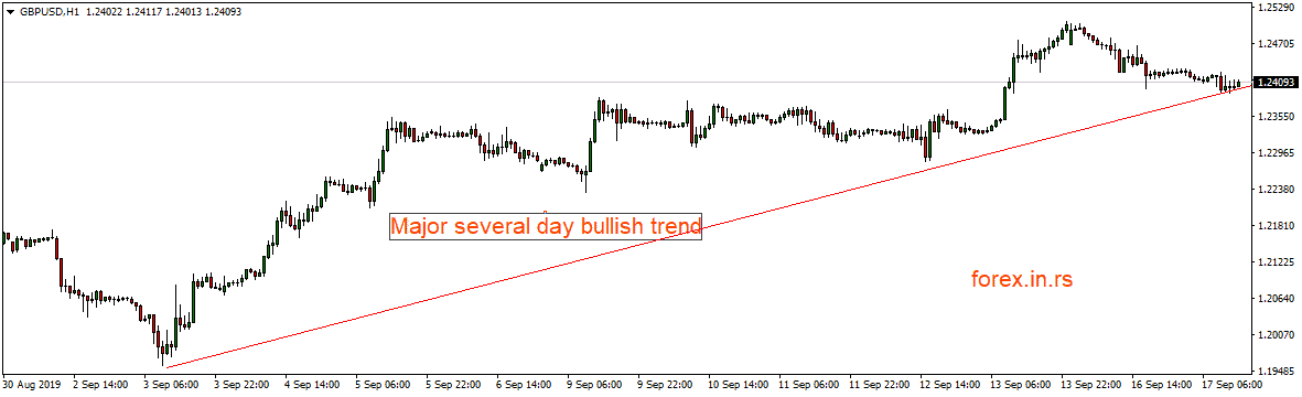 swing intraday major trend