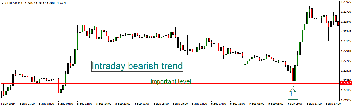 swing intraday short time bearish trend