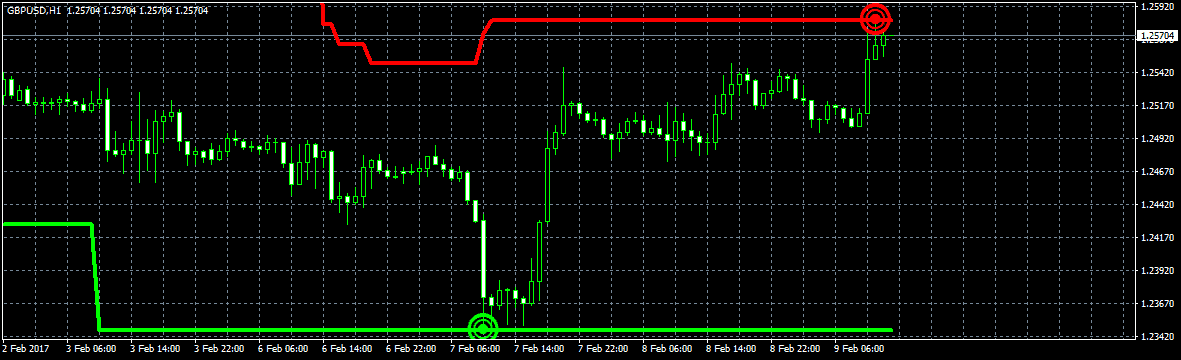 repaint indicator example touch high again