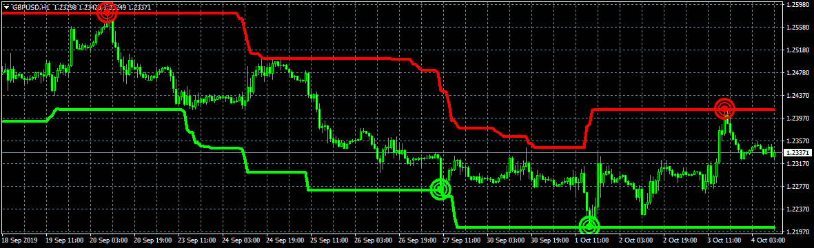 repain indicator false look
