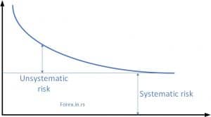 systematic risk graph