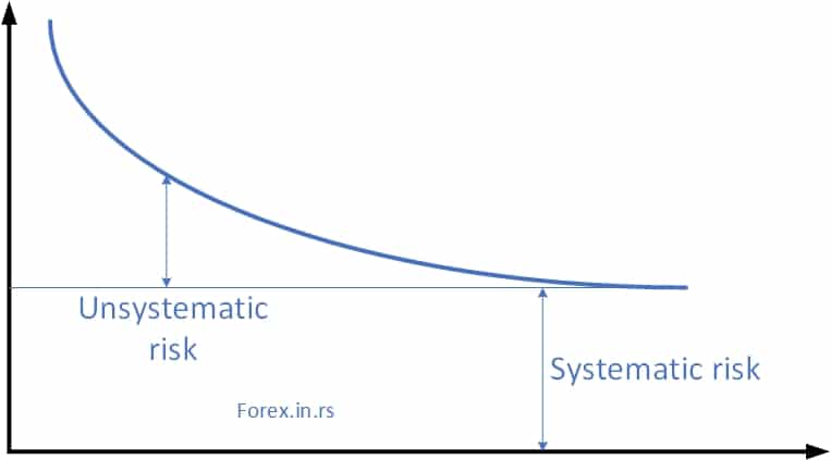 systematic risk graph