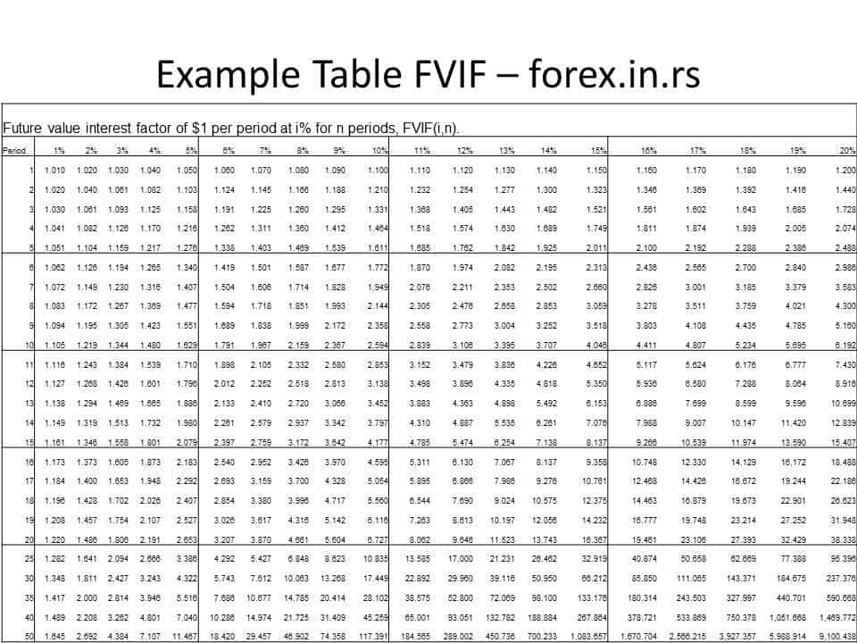 future value interest factor Table