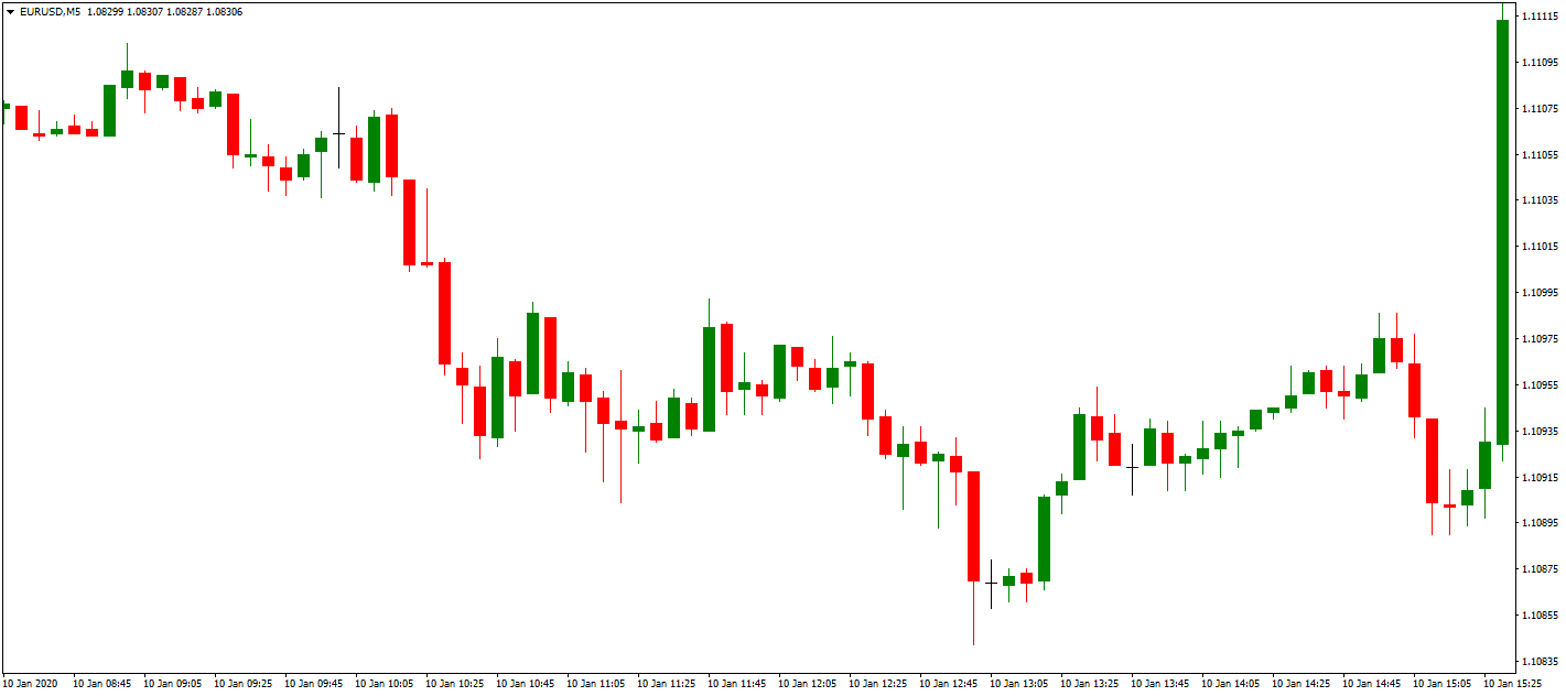 5 minutes candle