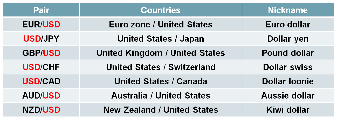 major forex pairs
