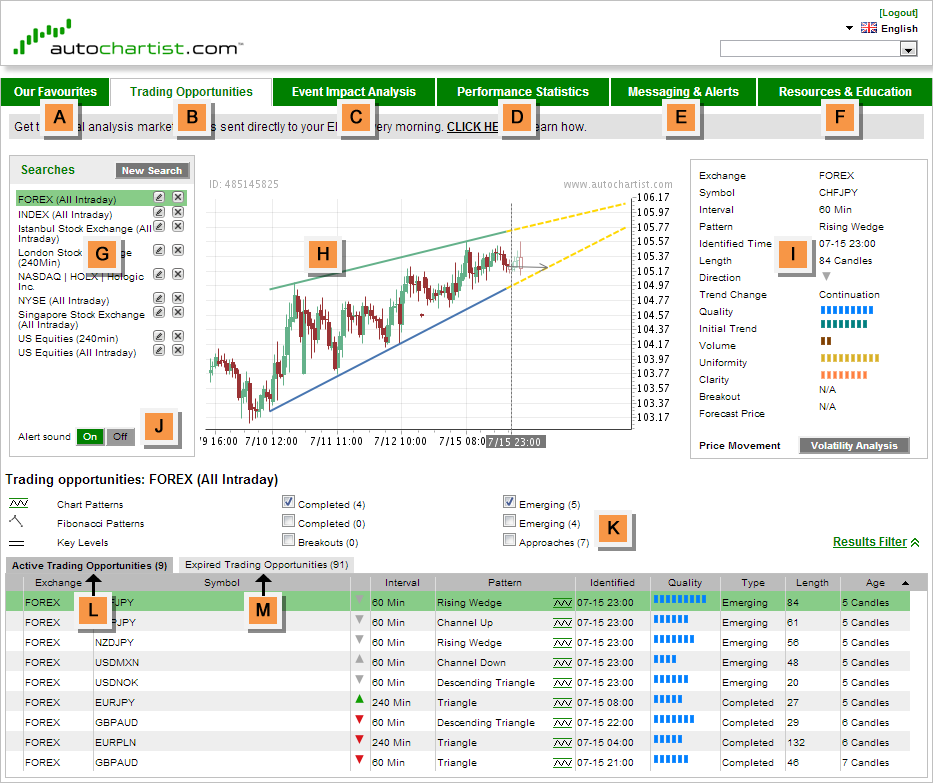 how to use Autochartist platform