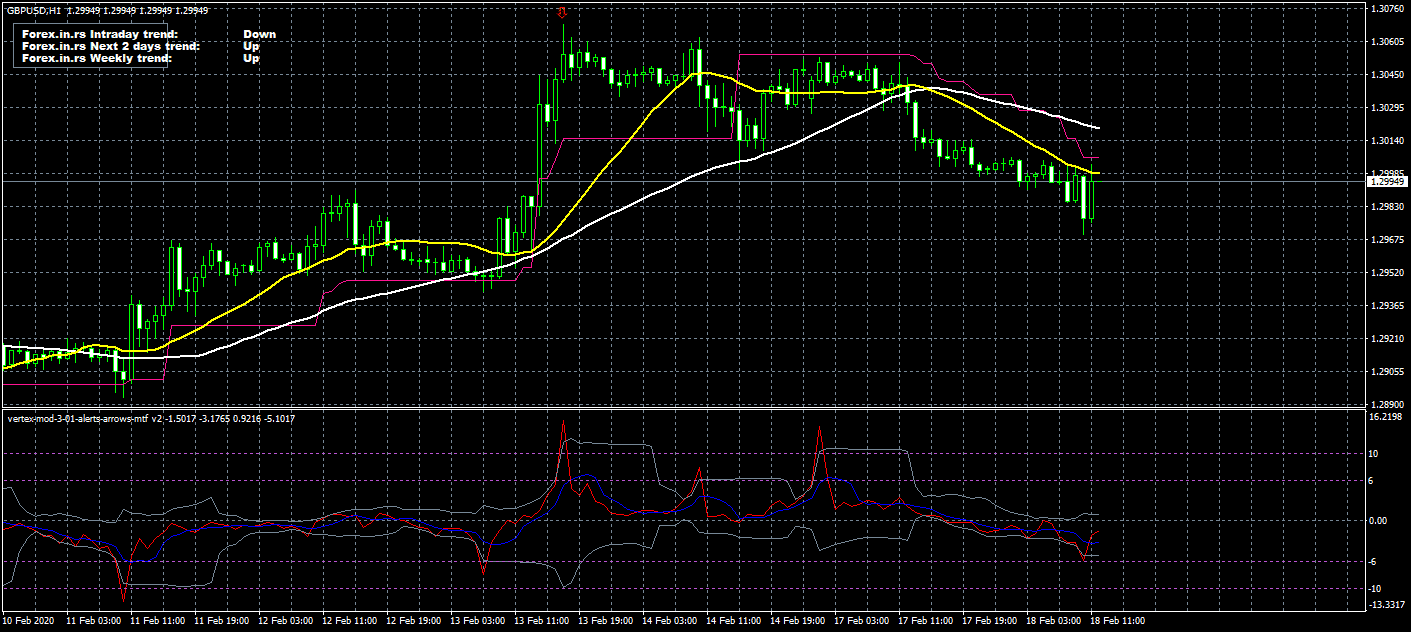 vertex mod indicator on GBPUSD chart