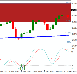 200 ema and stochastic buy example