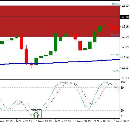 200 ema and stochastic buy example
