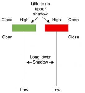 hanging man reversal pattern