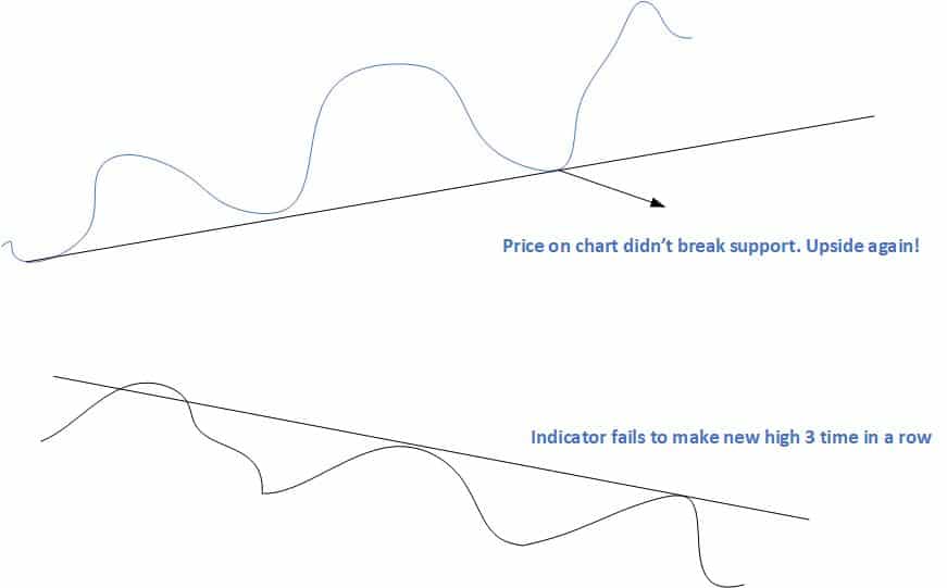 triple divergence bearish