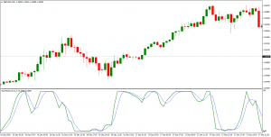 stochasticon GBPUSD chart