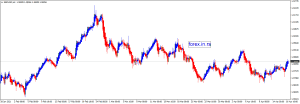 heiken ashi indicator on MT4 chart
