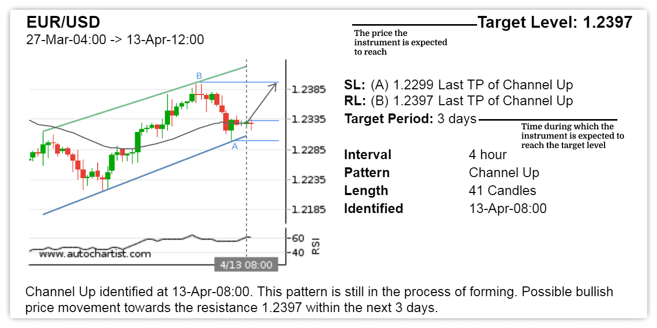 Autochartist service example