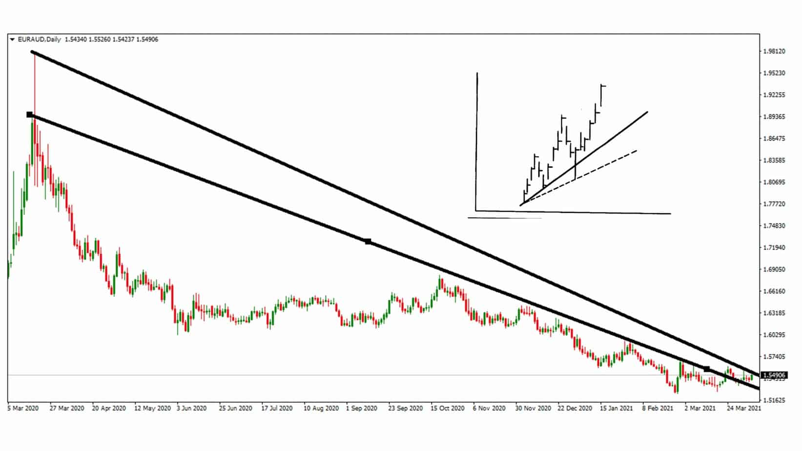 euruad bearish trendline during huge volatility