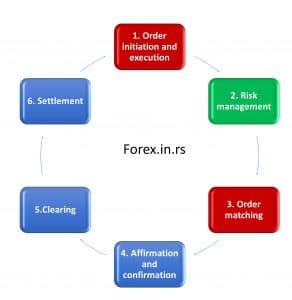 fx trade life cycle in capital markets