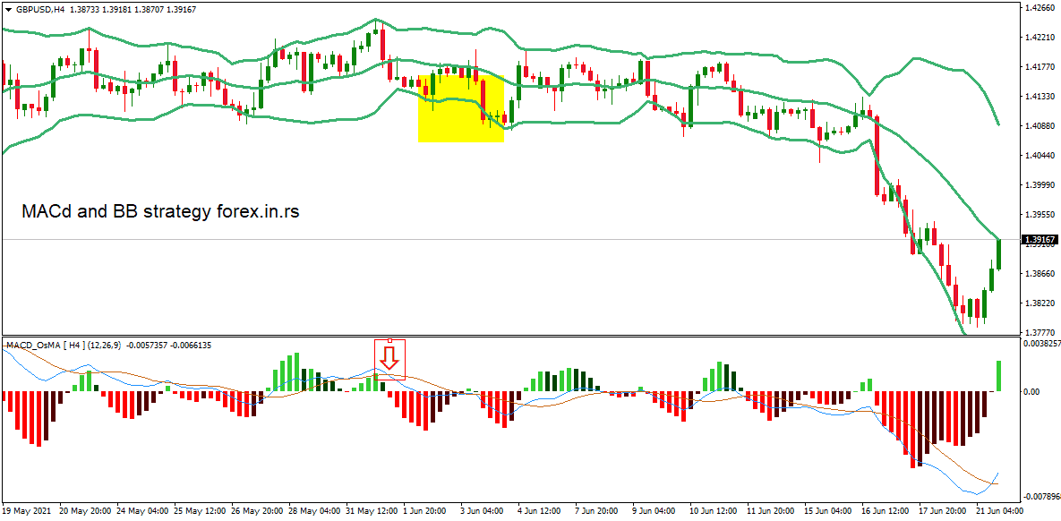 MACD and Bollinger Bands Strategy sell trade