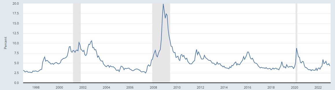 ICE BofA US High Yield Index Option-Adjusted Spread