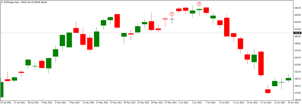 NR7 on JP Morgan stock chart