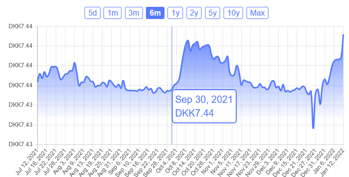 eurdkk price rise on september 30 after interest rate cuts for dkk