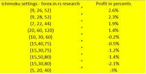 best ichimoku settings results Table