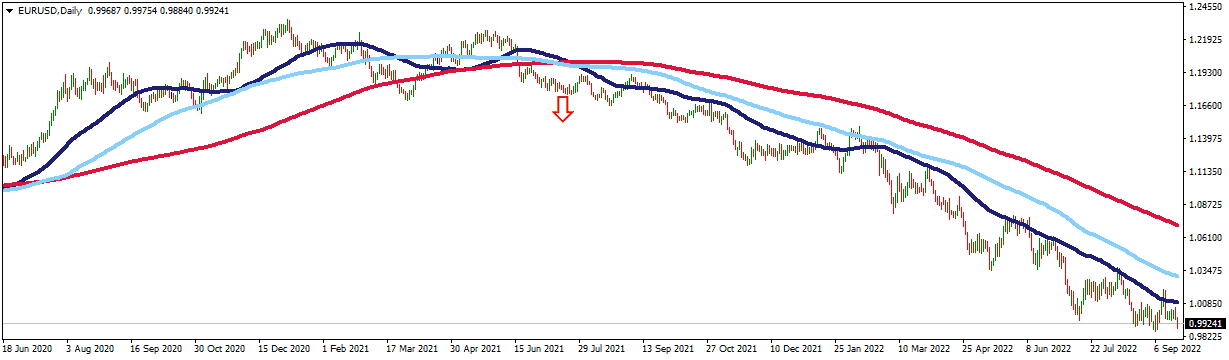 best moving average for swing trading