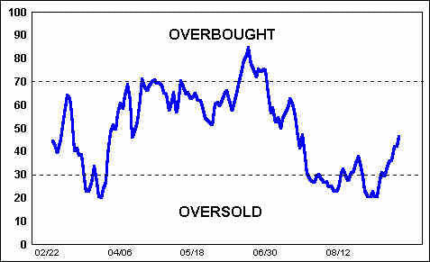 overbought oversold area on the chart