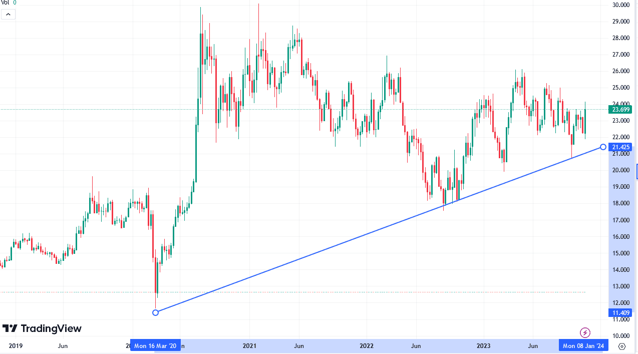 silver 5 years trend from 2019 up to 2024.