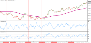 MFI indicator on gold chart