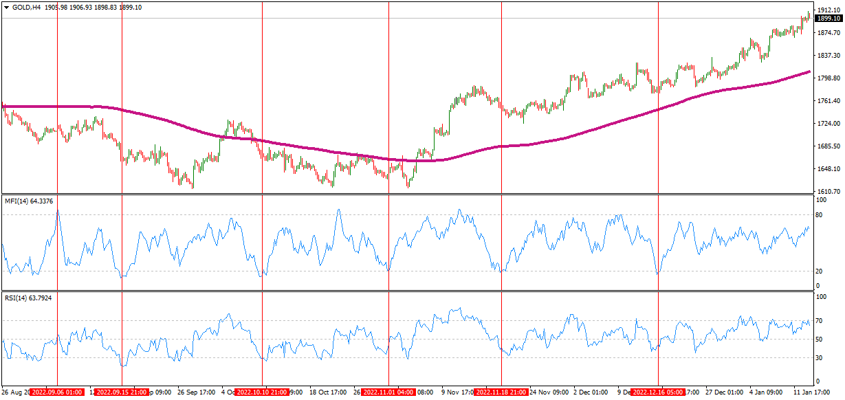 MFI indicator on gold chart