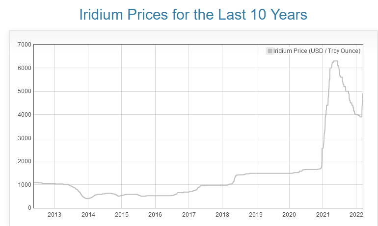 iridium price last 10 years