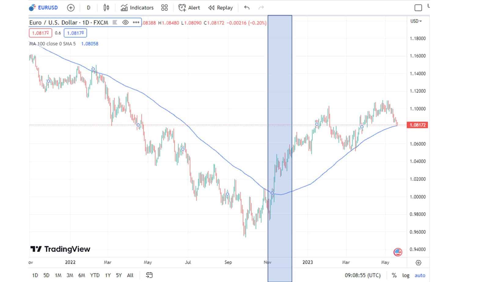 EUR USD chart daily