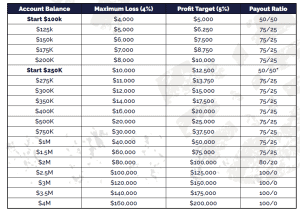 fund growth after target bootcamp program