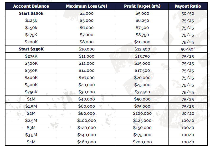 fund growth after target bootcamp program
