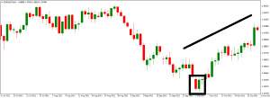 How to Trade Tweezer Bottom?