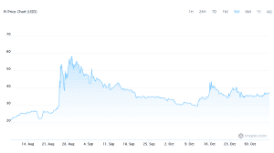 pi coin price in November 2023