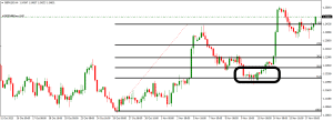 Fibonacci golden zone