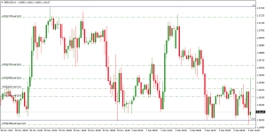 Choppy Price on GBPUSD