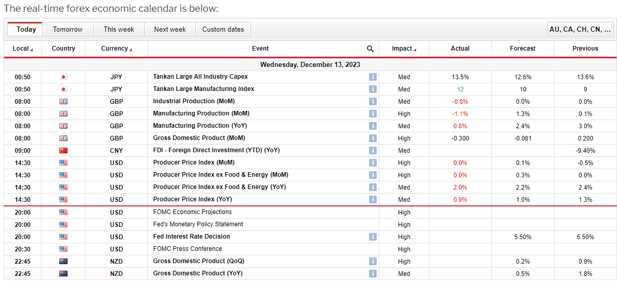economic calendar for today and expectations
