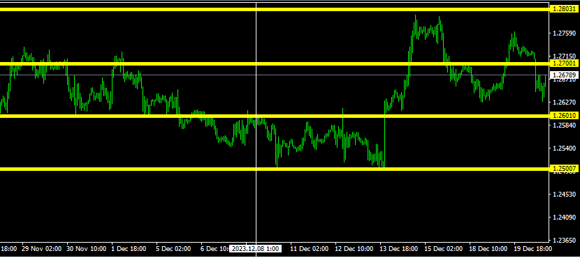round numbers in GBPUSd trading