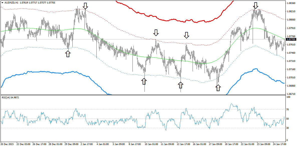 Mean Reversion Strategy