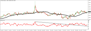 euraud weekly sma strategy 52 week