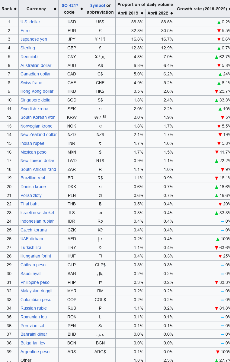 most traded currencies in the world